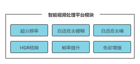 智能视频处理平台模块图