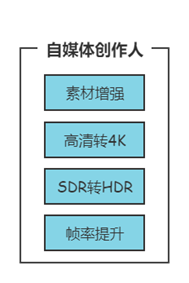 自媒体创作人方案