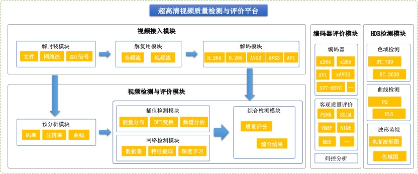 超高清视频质量检测与评价平台结构