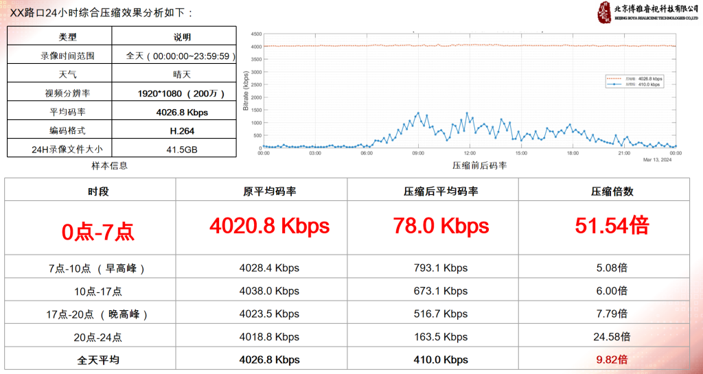 视频智能压缩技术突破:存储成本立省90%,AI分析无缝升级,赋能千行百业