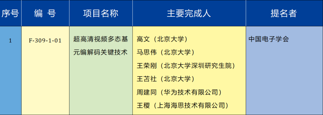 刚刚，AVS工作组组长高文院士牵头项目获2020年度国家技术发明奖一等奖！
